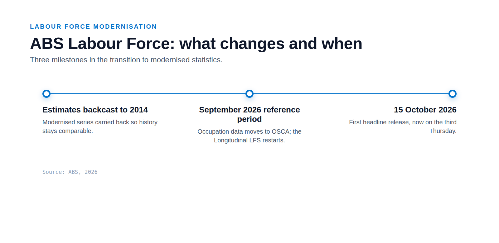 A horizontal timeline of the ABS Labour Force transition, marking the September 2026 reference period when OSCA is adopted and the Longitudinal survey restarts, estimates backcast to 2014, and the first third-Thursday release on 15 October 2026.