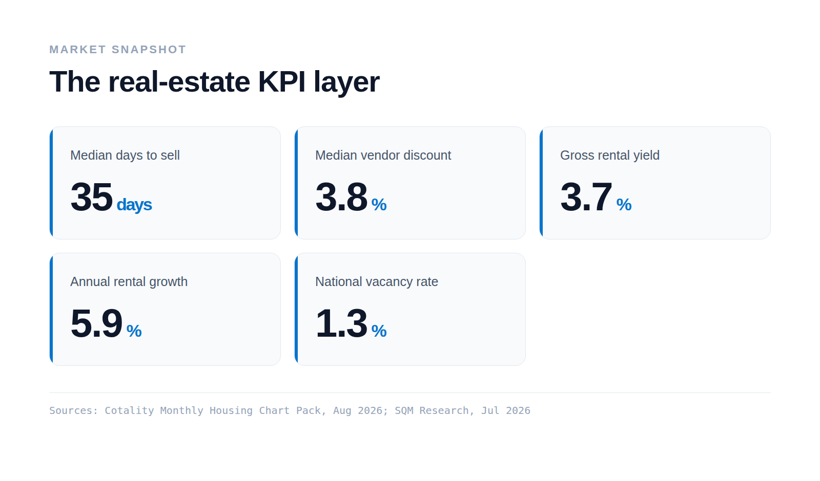 A KPI tile board showing median days to sell 35, vendor discount 3.8%, gross rental yield 3.7%, annual rental growth 5.9% and vacancy 1.3%.