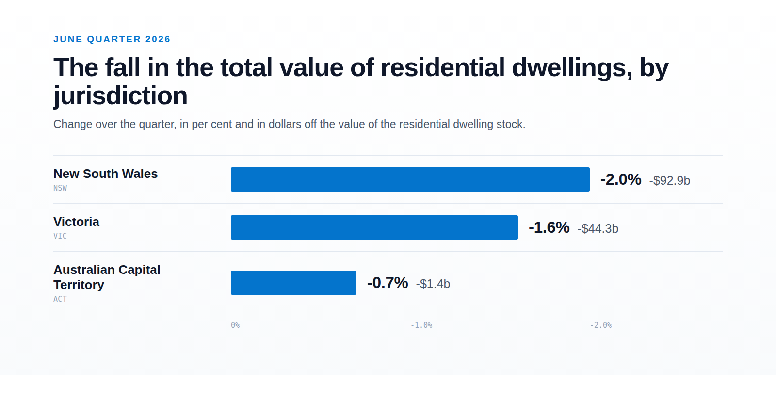 Horizontal bar chart of the fall in total value of residential dwellings by jurisdiction for the June quarter 2026, showing New South Wales down 2.0% or $92.9 billion, Victoria down 1.6% or $44.3 billion, and the Australian Capital Territory down 0.7% or $1.4 billion.