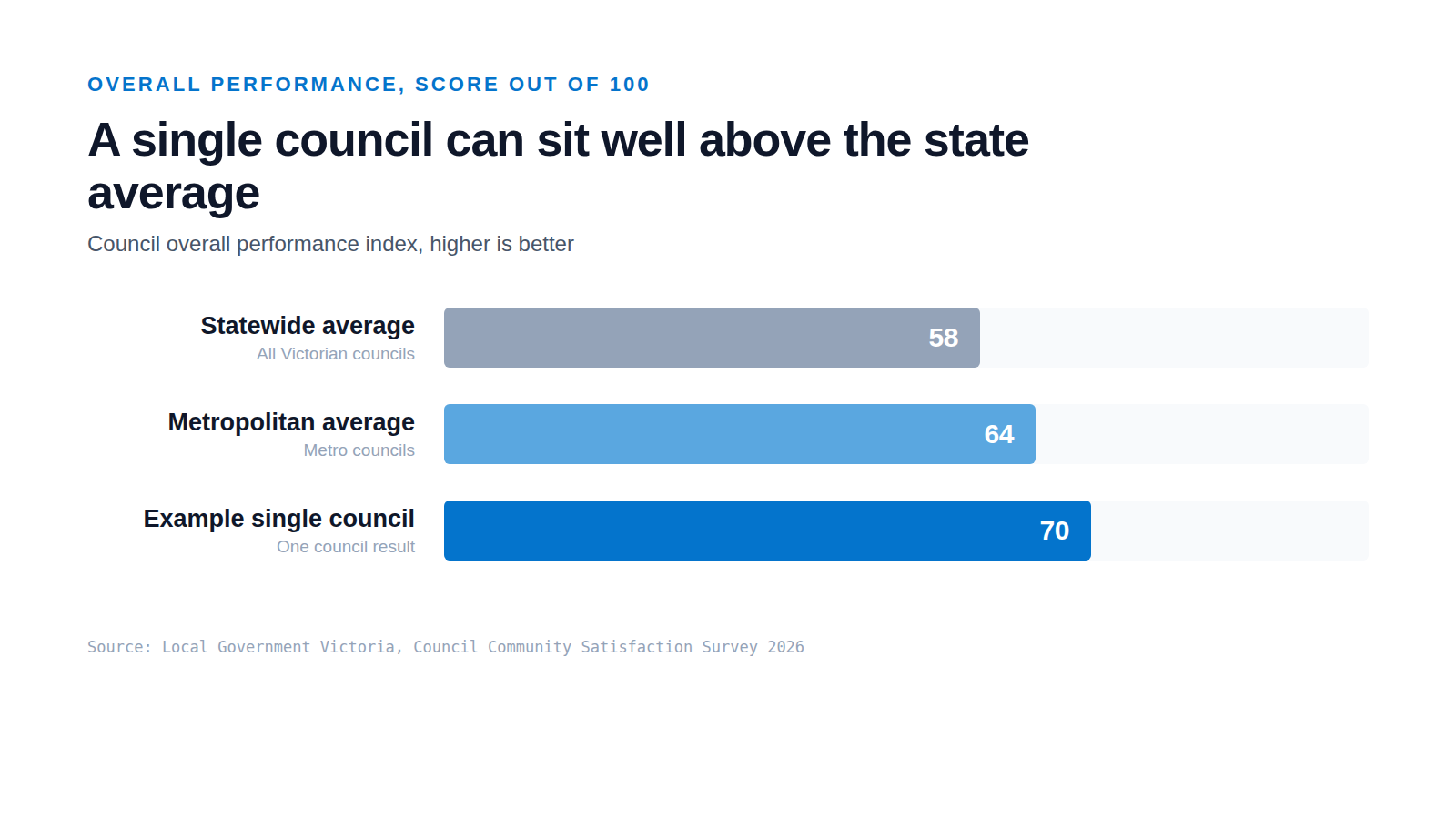 Bar chart comparing overall council performance scores out of 100, with the statewide average at 58, the metropolitan average at 64, and an example council at 70.