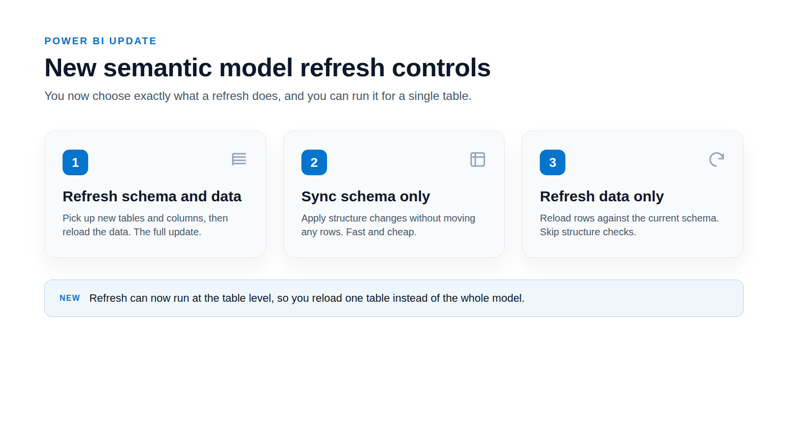 A labelled diagram of the three new semantic model refresh options, Refresh schema and data, Sync schema only, and Refresh data only, alongside table level refresh.
