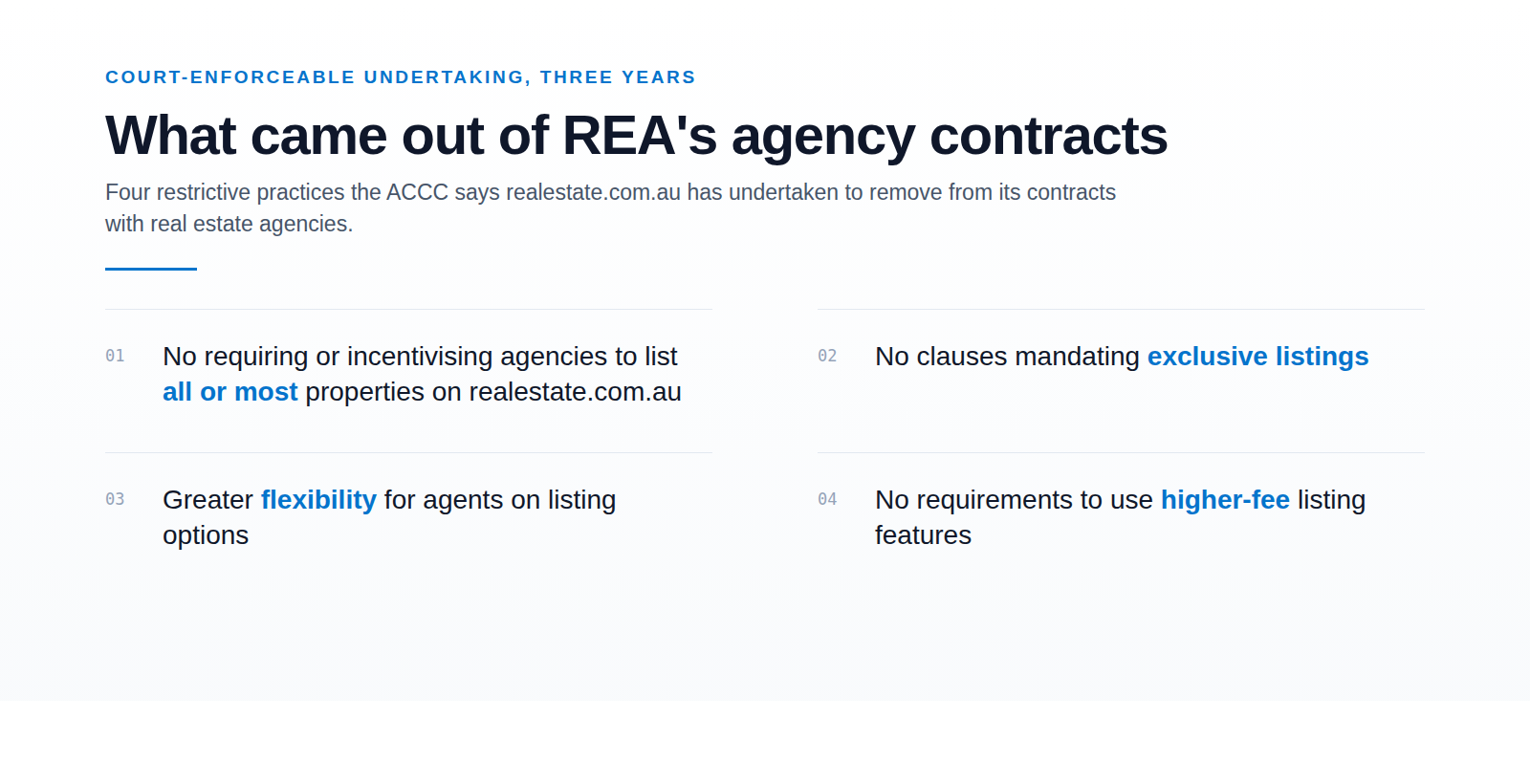Four-item card graphic naming the restrictive practices REA has undertaken to remove: requiring or incentivising all or most listings, mandating exclusive listings, limiting agent listing options, and requiring higher-fee listing features.