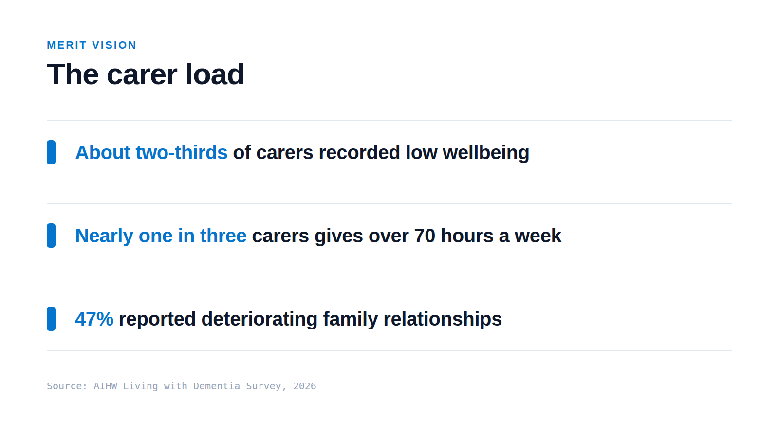 A calm panel titled the carer load, showing three figures: around two-thirds of carers recorded low wellbeing, nearly one in three gives more than 70 hours a week, and 47 per cent reported deteriorating family relationships.
