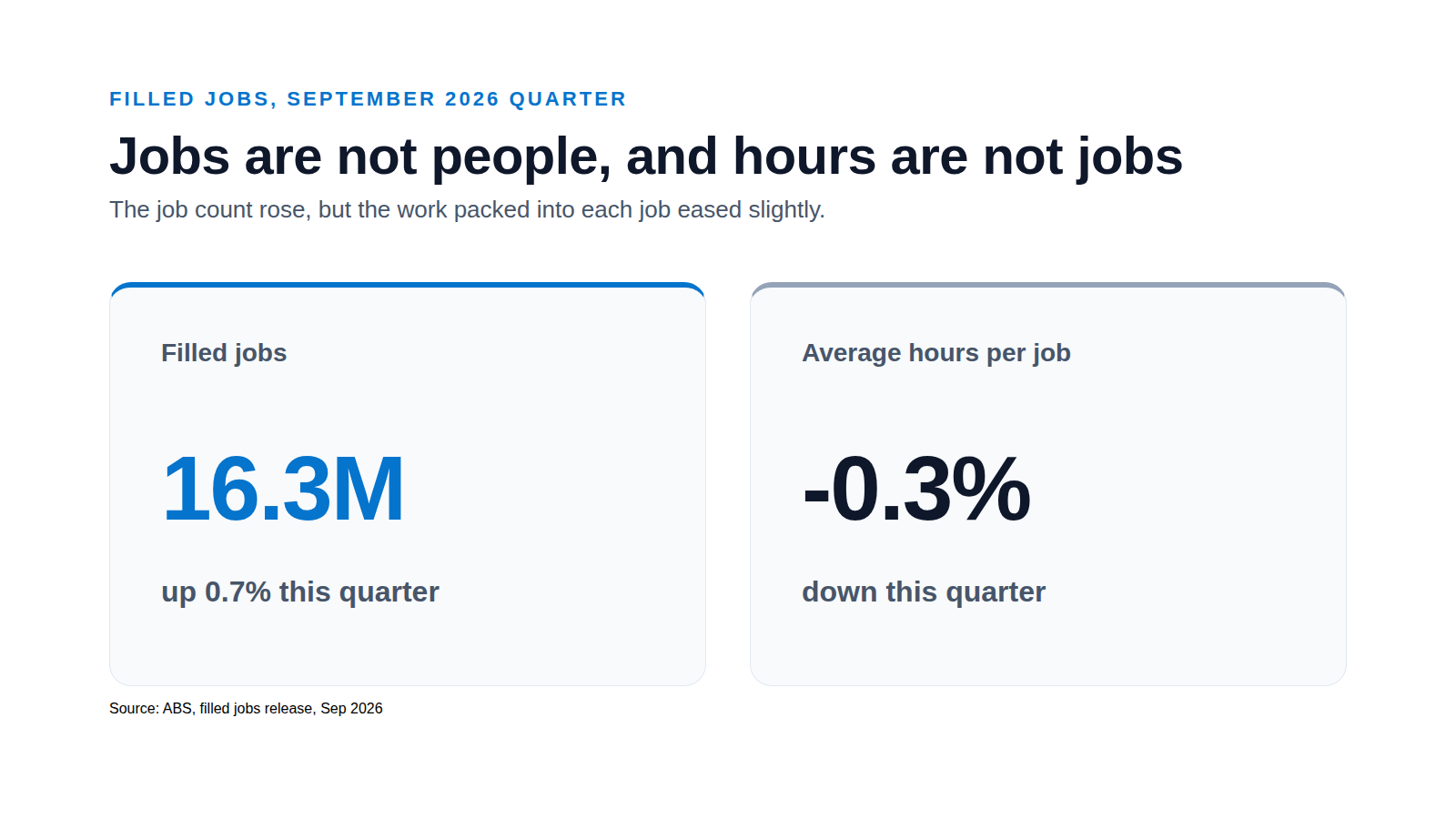 Two tiles side by side: filled jobs 16.3 million up 0.7 percent for the quarter, and average hours per job down 0.3 percent for the quarter.