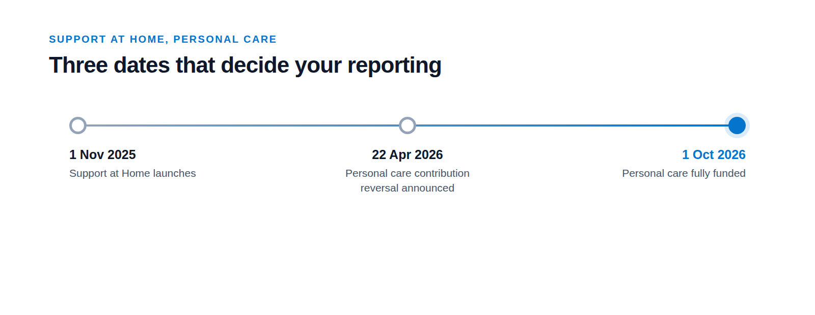 Horizontal timeline marking three dates: the Support at Home launch, the personal care contribution reversal announcement, and personal care becoming fully funded.