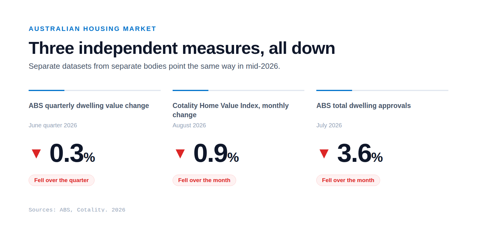 A comparison graphic showing three labelled figures pointing down: ABS quarterly dwelling value change of minus 0.3%, Cotality monthly index change of minus 0.9%, and ABS dwelling approvals change of minus 3.6%.