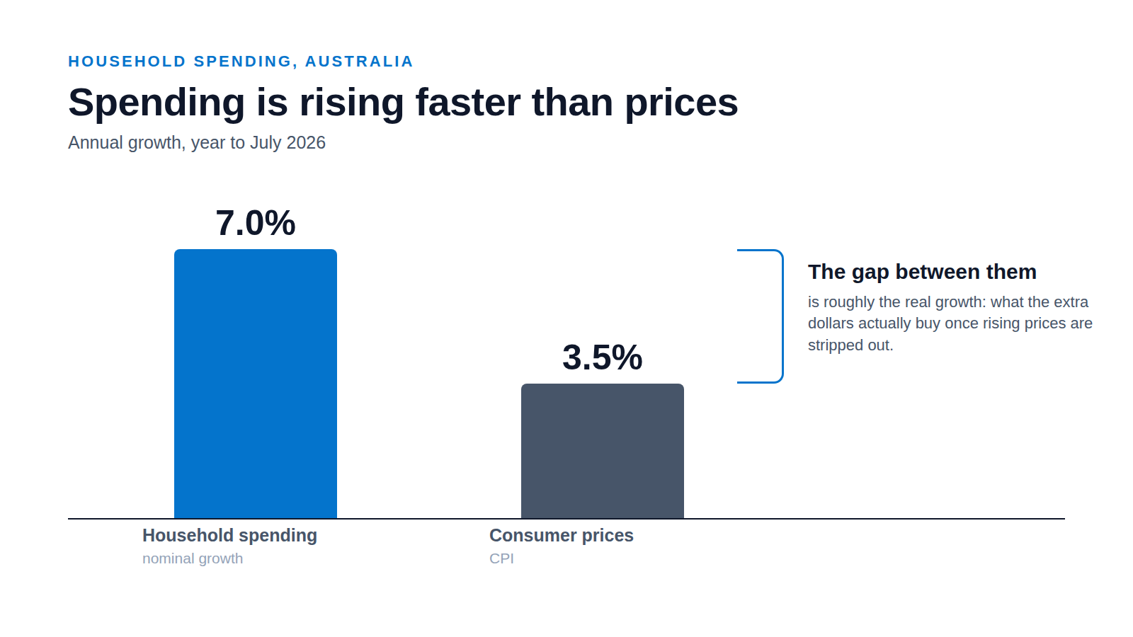 A comparison graphic showing nominal annual household spending growth of 7.0 per cent beside CPI growth of 3.5 per cent, with the difference marked as the approximate real growth.