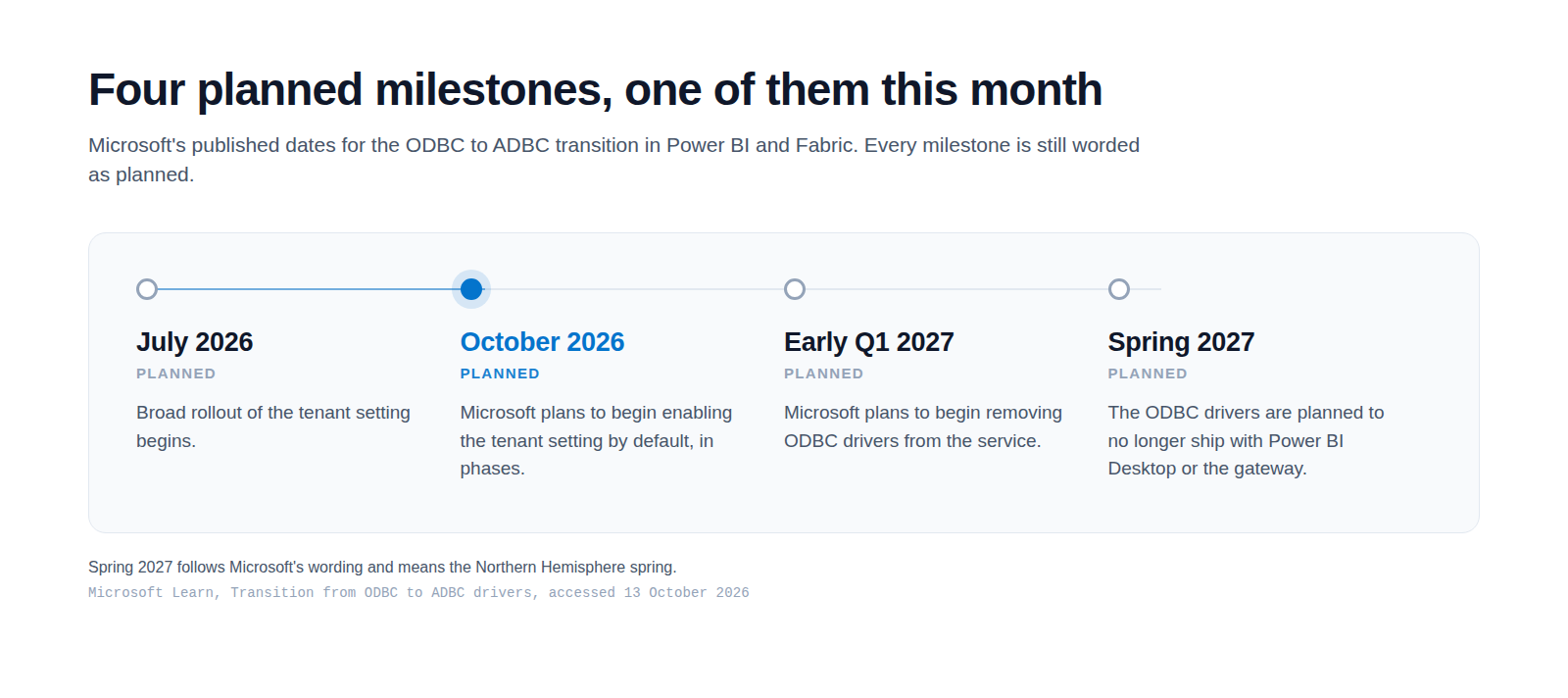 A left to right timeline of four planned milestones: July 2026 broad rollout of the tenant setting, October 2026 default enablement in phases, early Q1 2027 removal of ODBC drivers from the service, and spring 2027 when the drivers stop shipping with Power BI Desktop and the gateway. The October 2026 marker is highlighted in blue and every label carries the word planned.