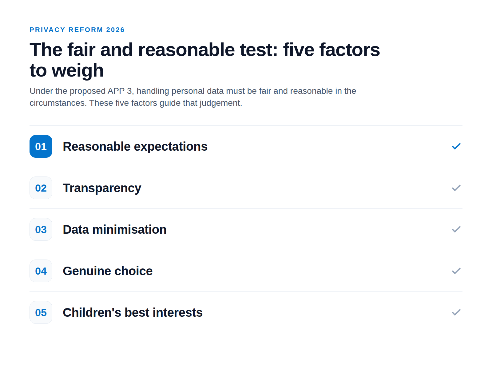 An editorial checklist showing the five factors of the test: reasonable expectations, transparency, data minimisation, genuine choice, and children's best interests.