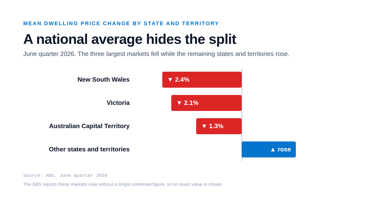 A horizontal bar chart of mean dwelling price change by state, showing New South Wales down 2.4%, Victoria down 2.1% and the ACT down 1.3%, with all other states and territories shown rising.