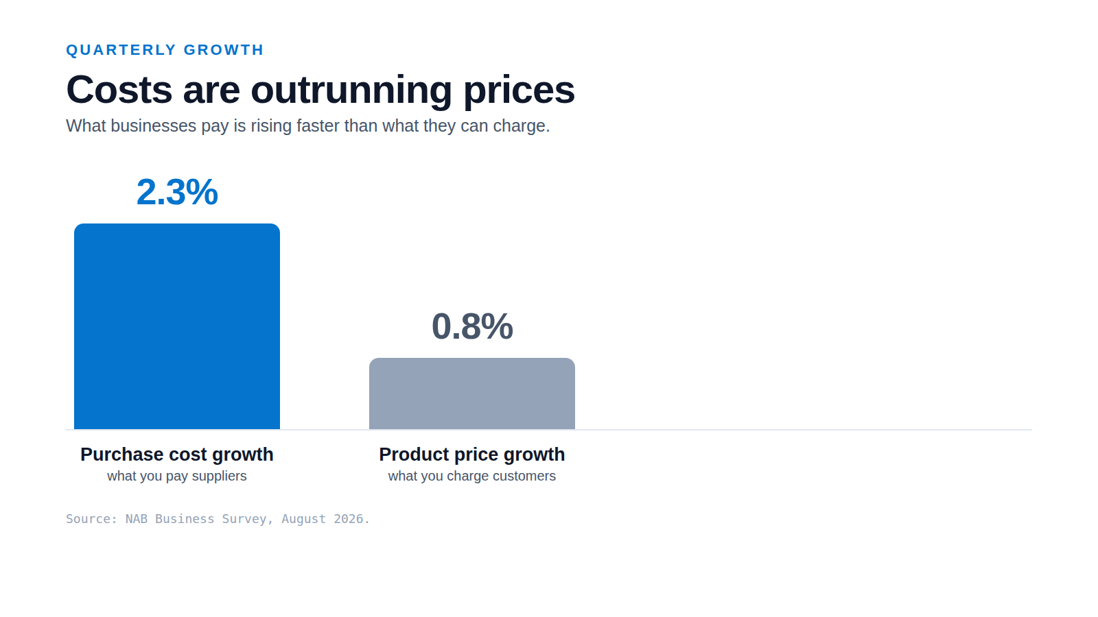 A two bar comparison graphic showing quarterly purchase cost growth of 2.3 per cent beside product price growth of 0.8 per cent.