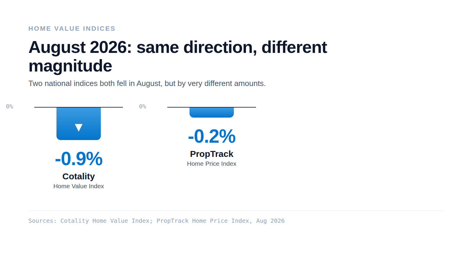A two-bar chart for August 2026 showing Cotality at minus 0.9% and PropTrack at minus 0.2% for the month, both pointing down.
