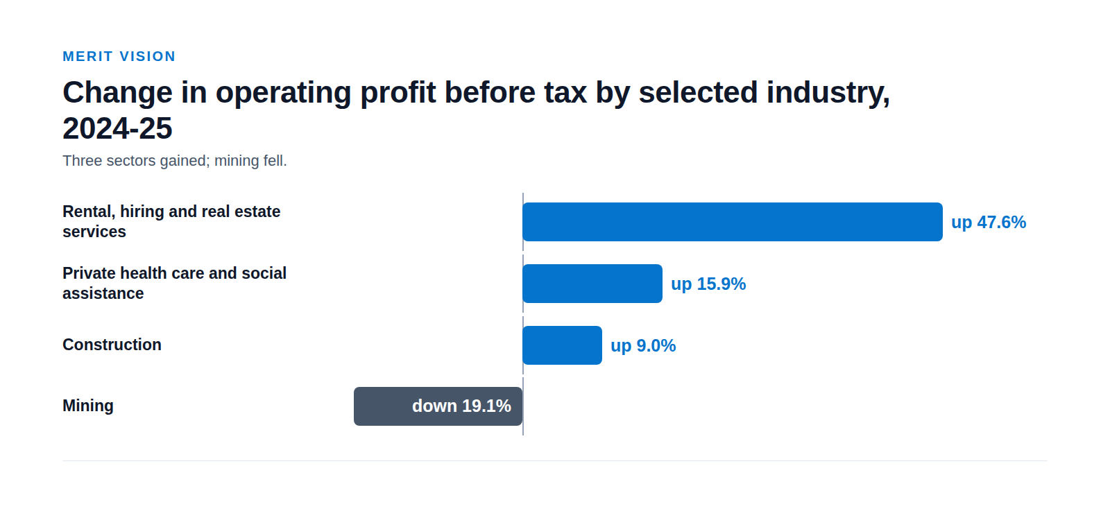 Horizontal bar chart of change in operating profit before tax by selected industry for 2024-25: rental and real estate up 47.6%, private health and social assistance up 15.9%, construction up 9.0%, mining down 19.1%.