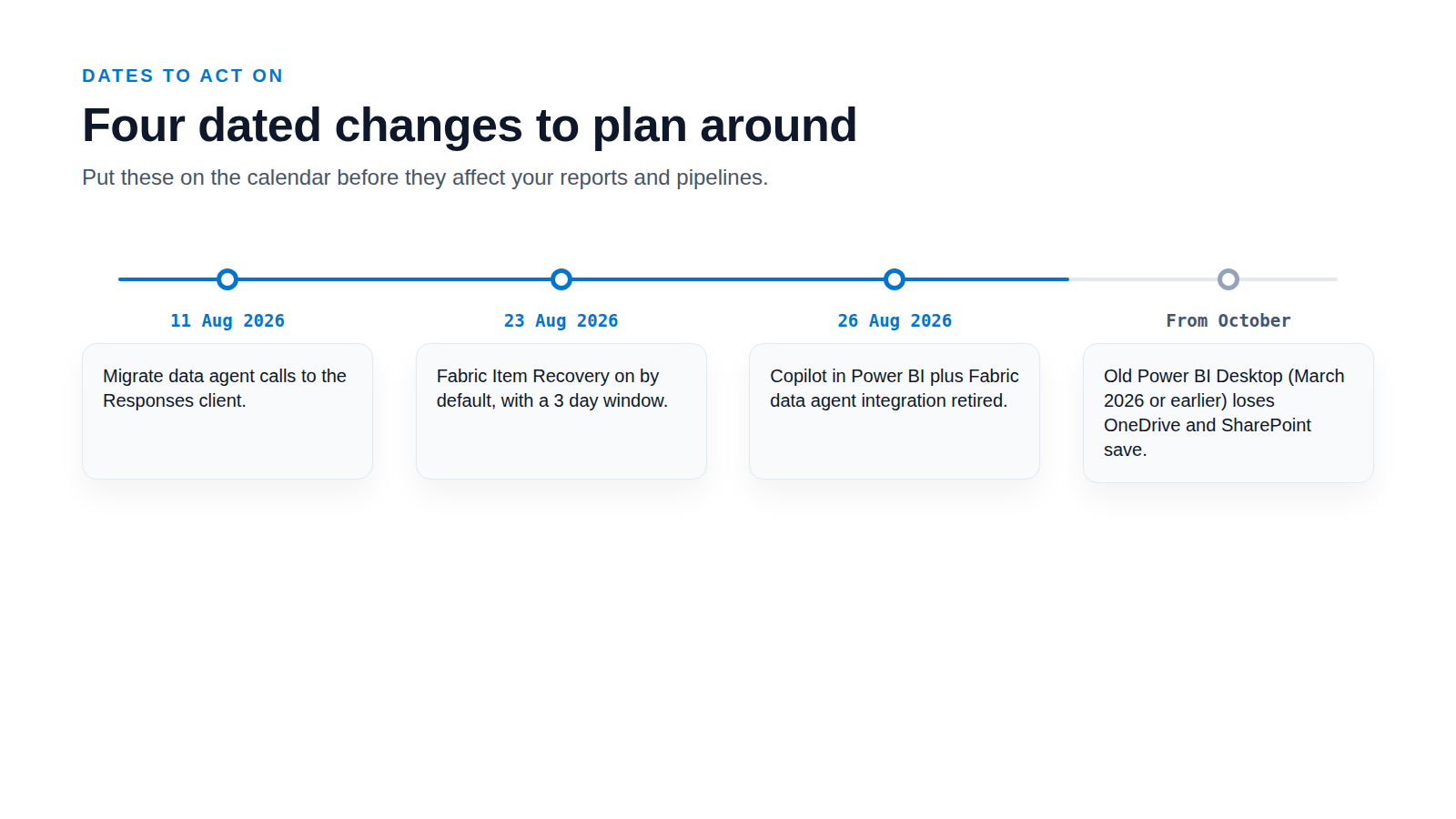 A dated timeline of three changes to act on: Item Recovery default on 23 August 2026, the Copilot data agent retirement on 26 August 2026, and the OneDrive and SharePoint save deprecation from October.