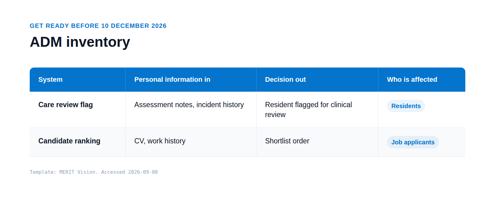 A four column table template headed System, Personal information in, Decision out, and Who is affected, with two example rows for a triage flag and a candidate ranking.