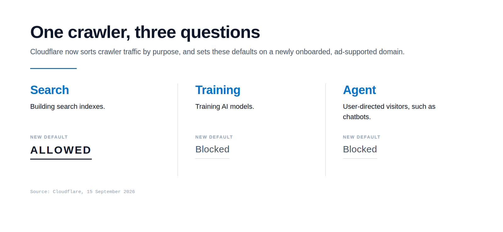 Diagram headed One crawler, three questions, with three columns labelled Search, Training and Agent. Each column carries one line on what that kind of visit is for and a new default below it, reading Allowed under Search, Blocked under Training and Blocked under Agent.