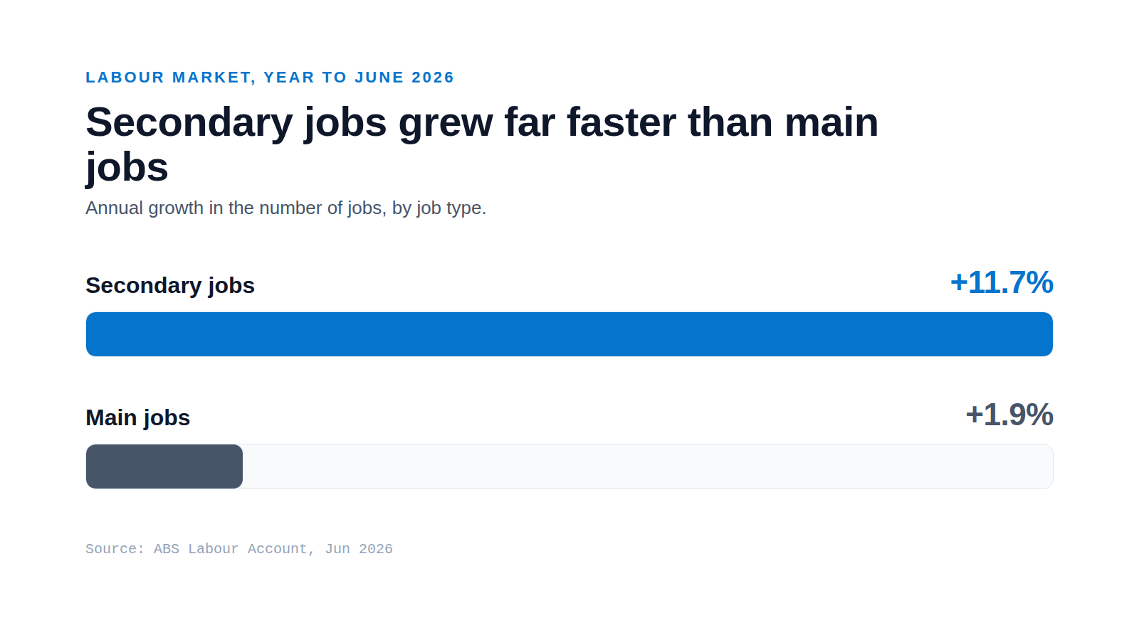 Horizontal bar chart comparing growth through the year to June 2026: secondary jobs up 11.7 percent versus main jobs up 1.9 percent.