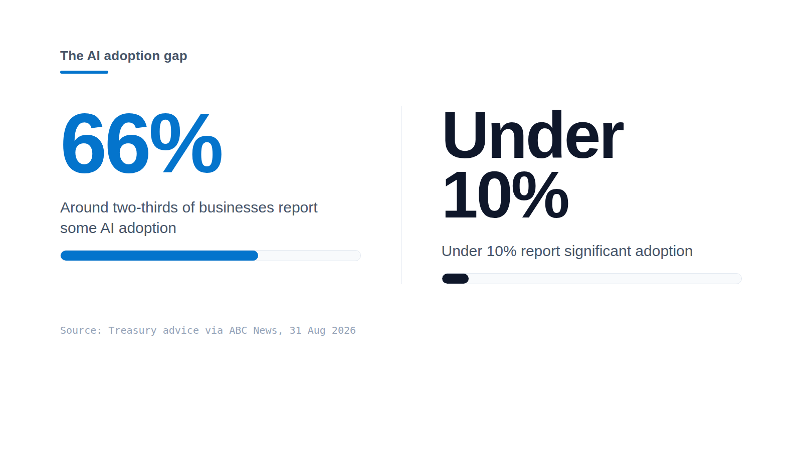 Two figures side by side: around two-thirds of Australian businesses report some AI adoption, versus under 10 per cent that report significant adoption.