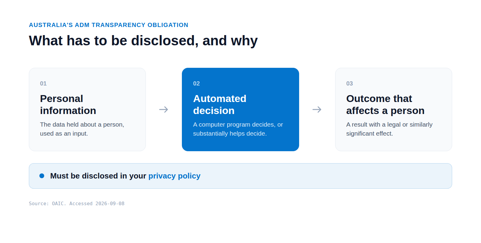 A left to right flow showing personal information feeding an automated decision, which produces an outcome that affects a person, with a band marking the step that must be disclosed in your privacy policy.