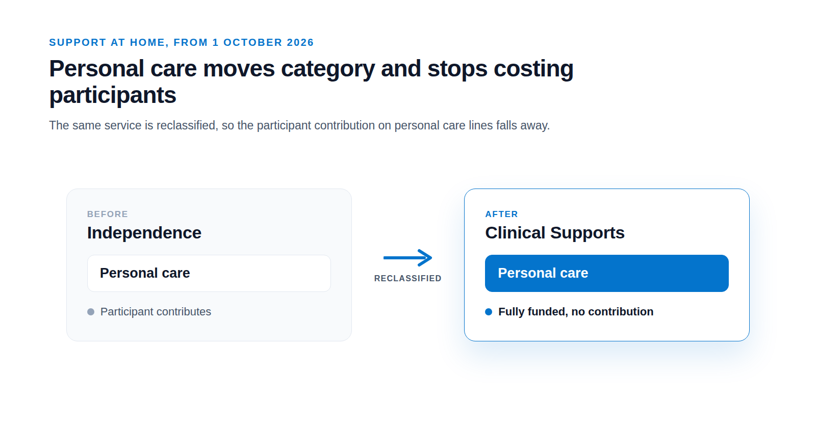 Diagram showing personal care moving from the Independence contribution category, where the participant contributes, to the Clinical Supports category, where it is fully funded with no participant contribution.