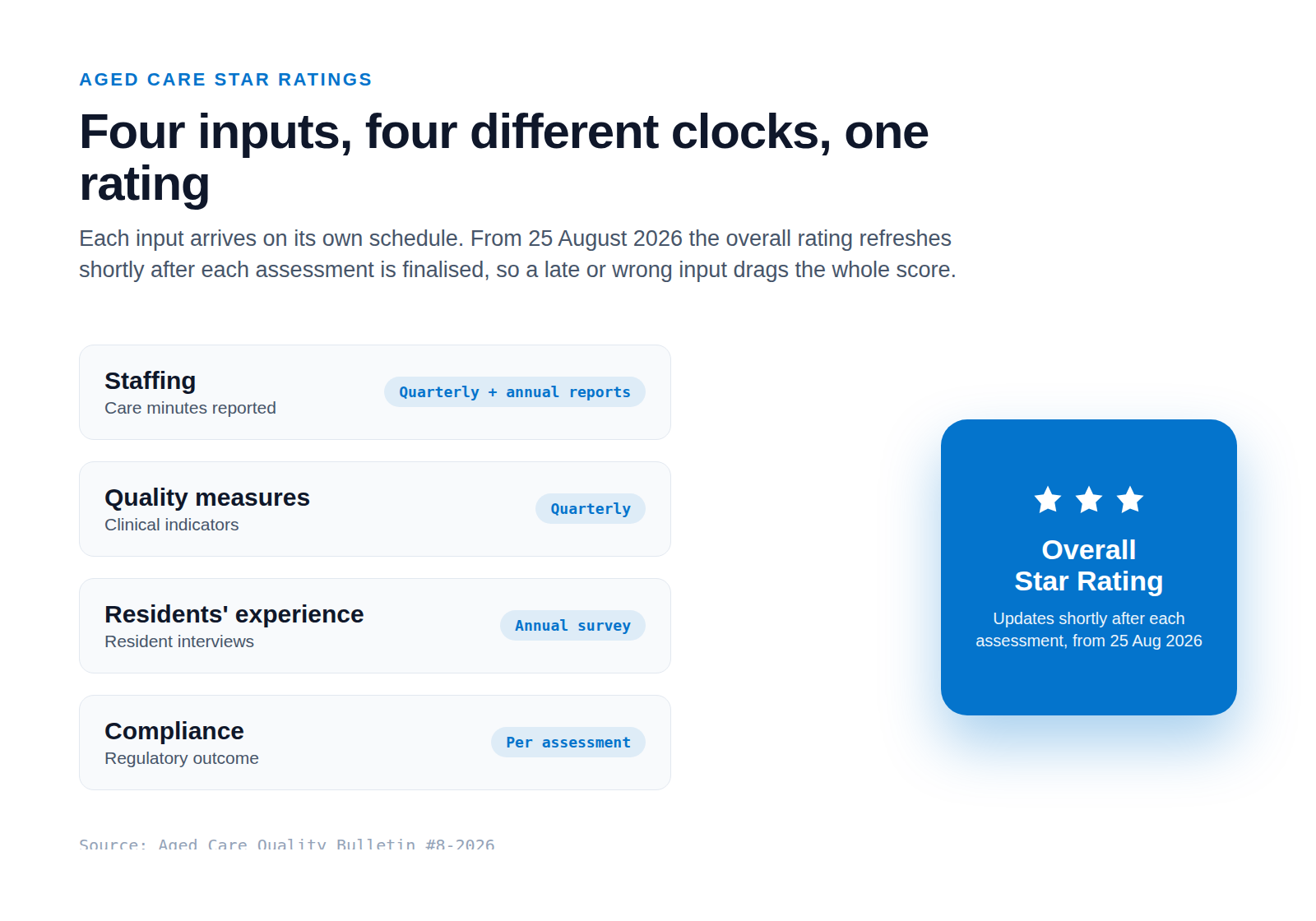 A timeline graphic showing four reporting clocks, staffing from financial reports, quality measures quarterly, residents' experience from survey and compliance from assessment, all feeding one Star Rating that updates after each assessment.