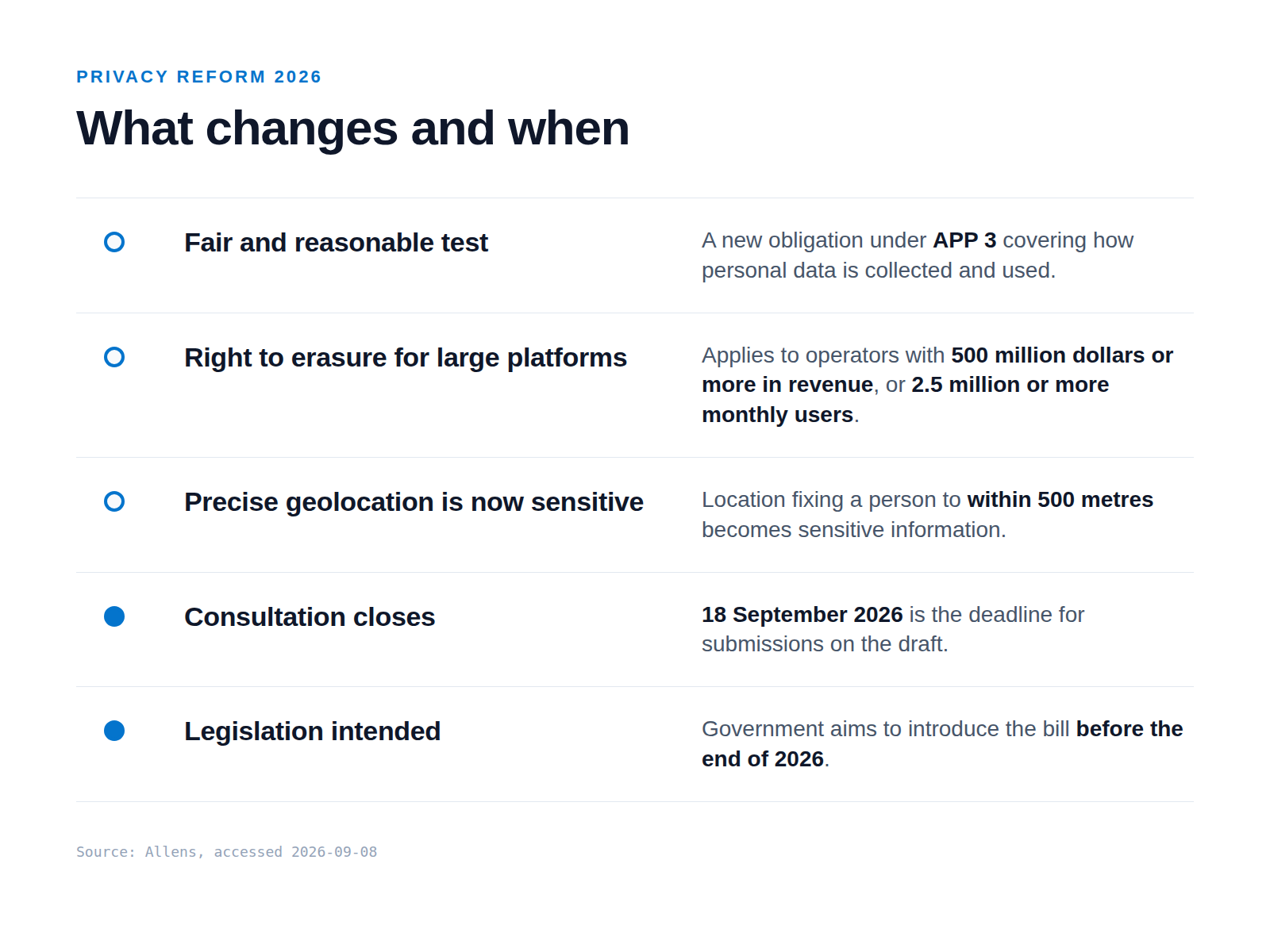 A summary panel titled what changes and when, listing the new test, the right to erasure thresholds, precise geolocation as sensitive data, and the consultation close date.