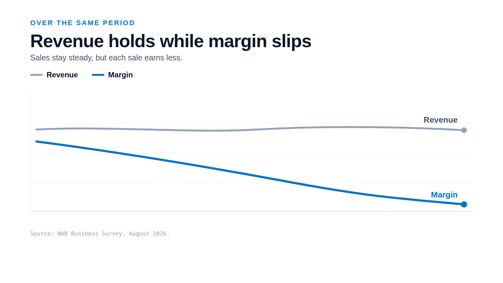 A simple line graphic showing a revenue line holding roughly flat while a margin line declines over the same period.