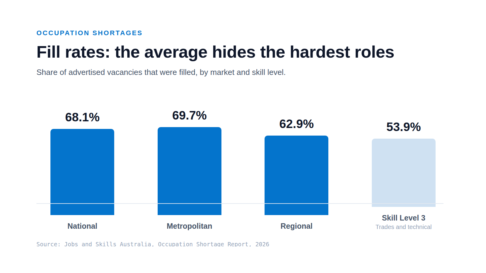 Bar chart comparing the national, metropolitan and regional fill rates against the much lower Skill Level 3 trades and technical fill rate.