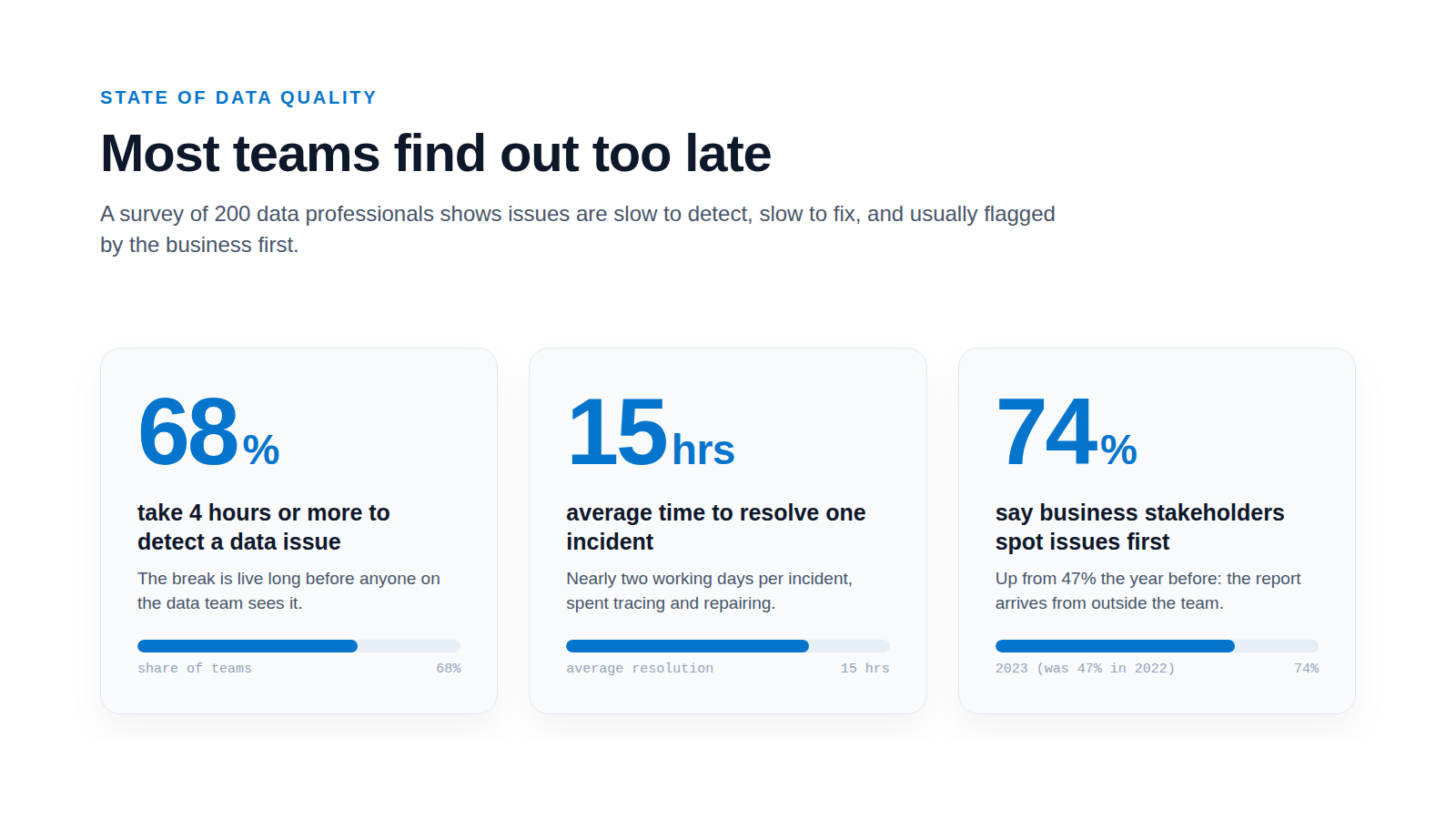 A graphic showing the detection gap: most teams take 4 hours or more to detect a data issue and about 15 hours to resolve it, while 74% say business stakeholders notice first.