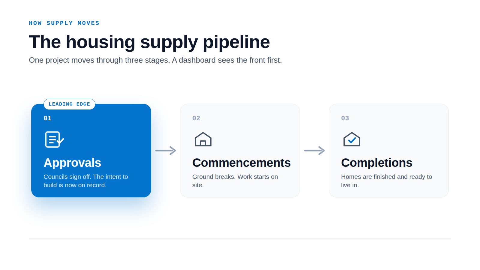 Diagram of the housing supply pipeline with three stages, approvals then commencements then completions, with approvals marked as the leading edge.