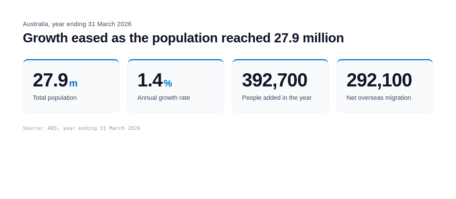 A panel of four headline figures: total population, annual growth, people added over the year and net overseas migration.
