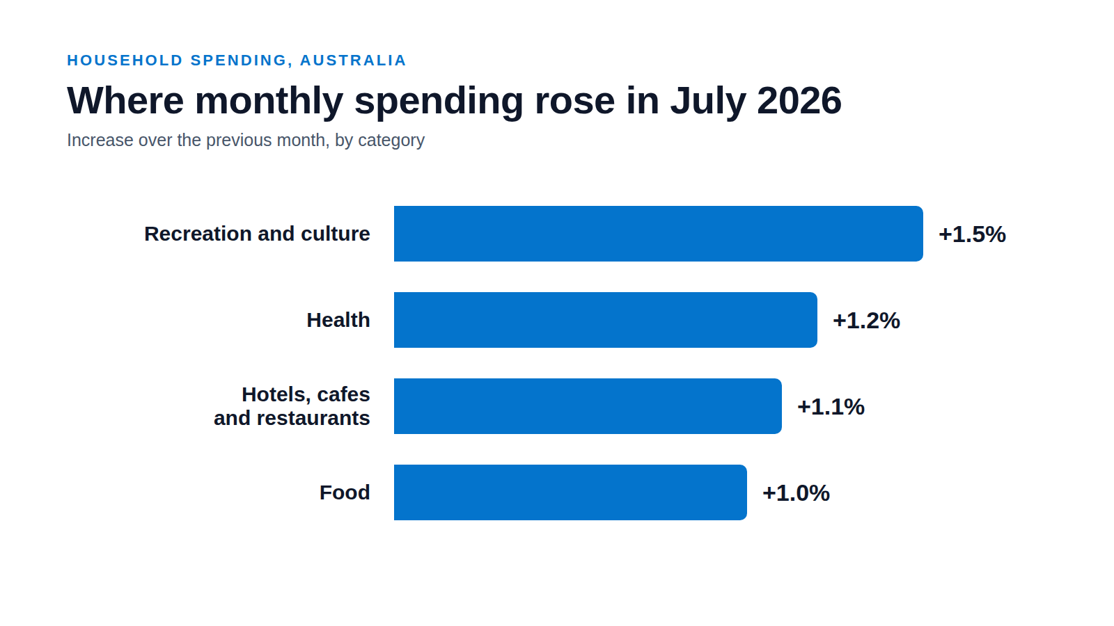 A horizontal bar chart of July 2026 monthly household spending increases by category: recreation and culture 1.5 per cent, health 1.2 per cent, hotels cafes and restaurants 1.1 per cent, food 1.0 per cent.