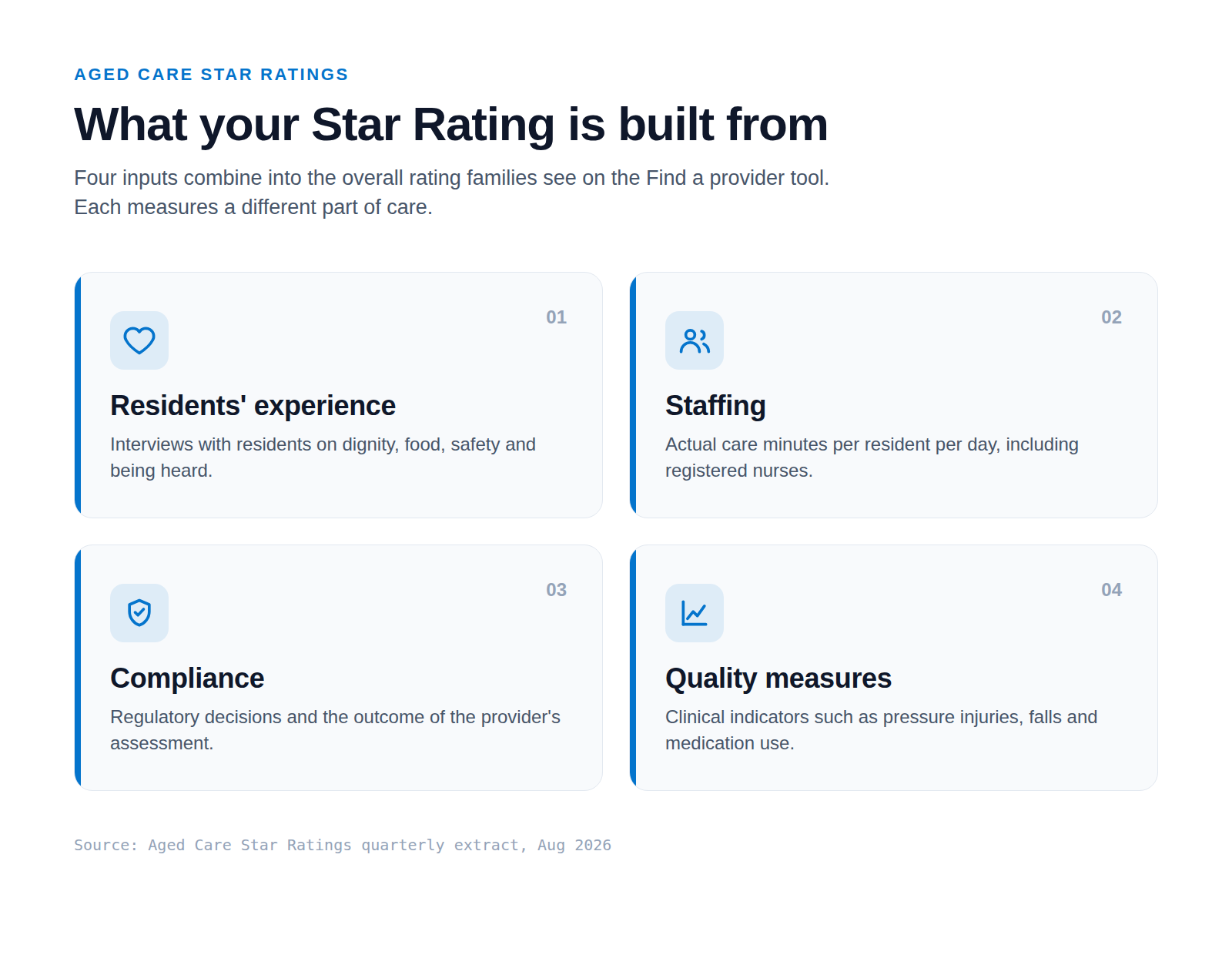An editorial diagram showing the four aged care Star Ratings dimensions, residents' experience, staffing, compliance and quality measures, feeding one overall rating.