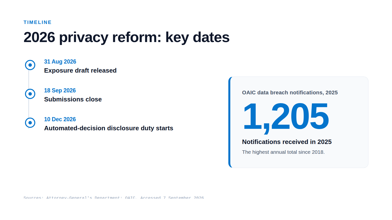 A dated timeline showing the exposure draft on 31 August 2026, submissions closing 18 September 2026 and the automated-decision disclosure duty starting 10 December 2026, beside the figure of 1,205 breach notifications in 2025.