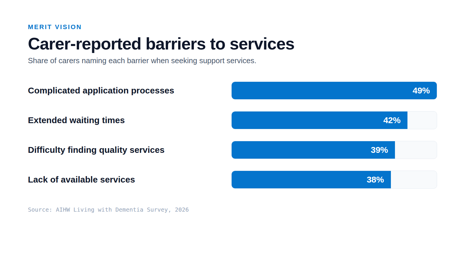 Horizontal bar chart of carer-reported barriers to services: complicated application processes 49 per cent, extended waiting times 42 per cent, difficulty finding quality services 39 per cent, lack of available services 38 per cent.