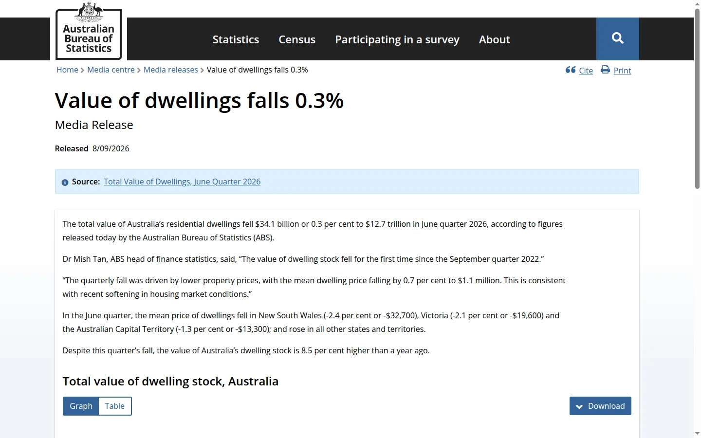 A screenshot of the ABS media release page headed that the value of dwellings fell 0.3%, showing the June quarter 2026 dwelling value figures.
