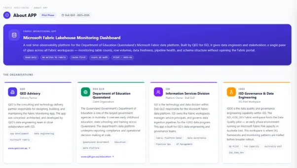 Fabric environment overview — workspaces, refresh & pipeline health