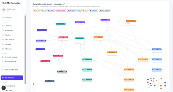 Lineage & relationship mapping view