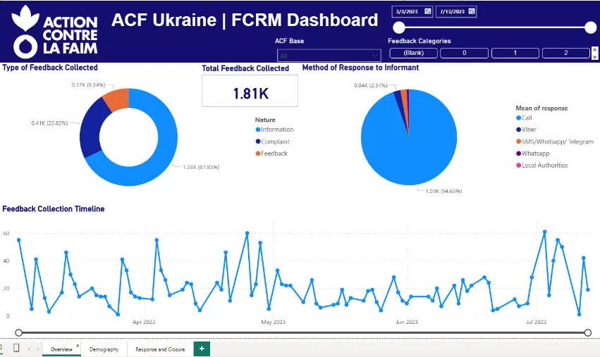 FCRM feedback overview & response channels
