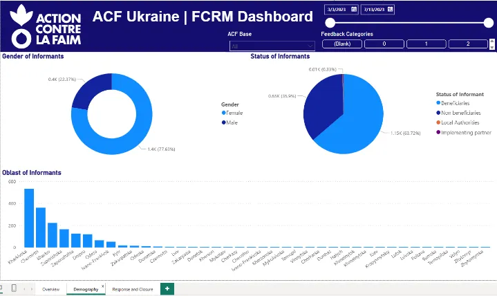 FCRM informant demography & geographic spread