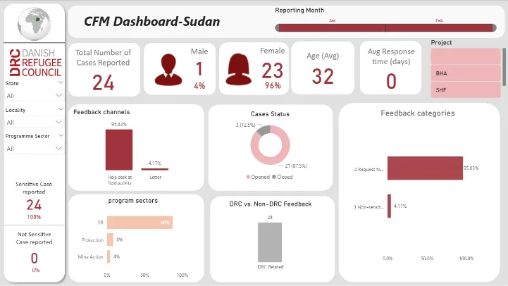 Complaint & feedback mechanism (CFM) dashboard — Sudan