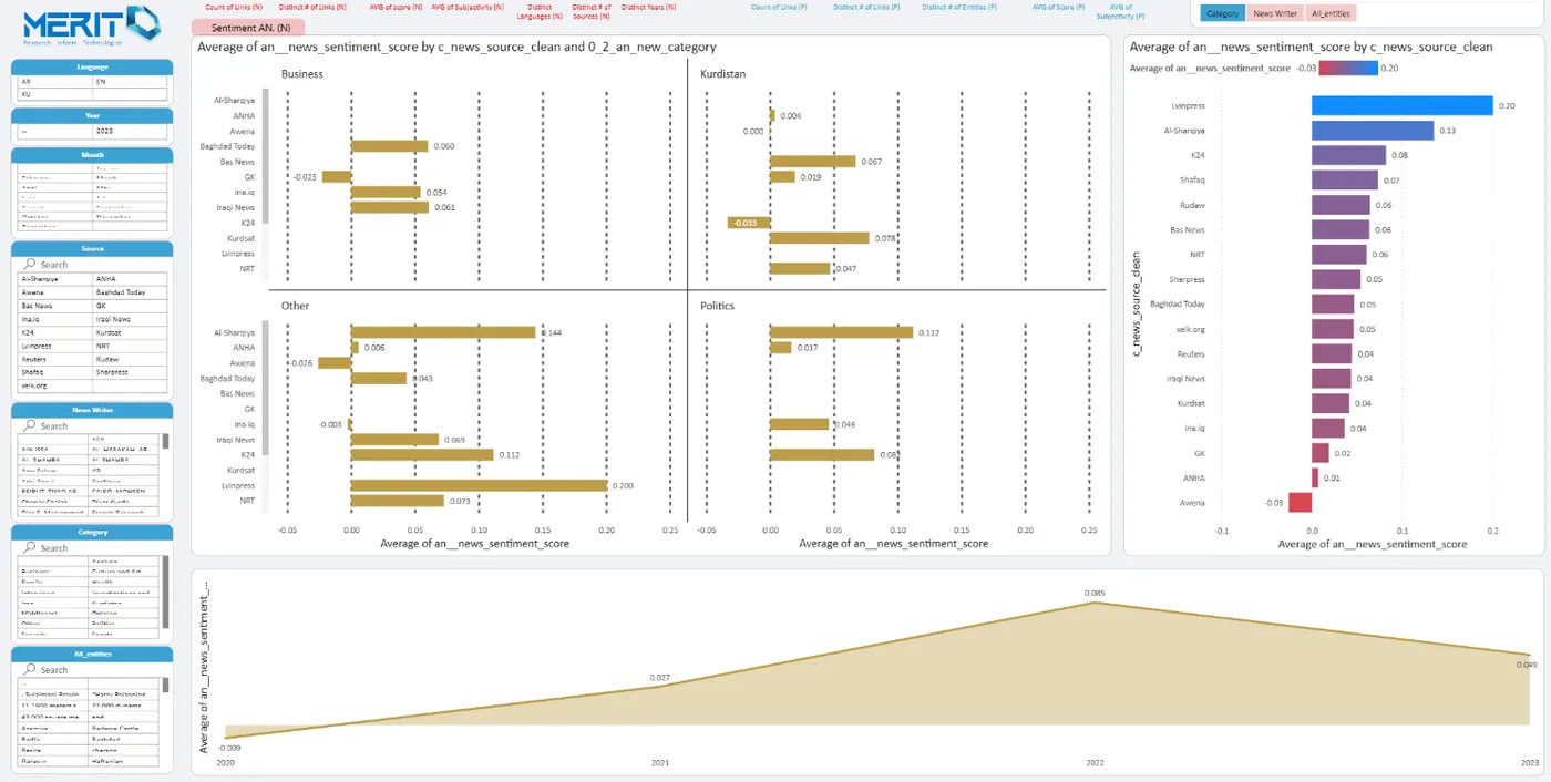 News-sentiment analytics by source & category