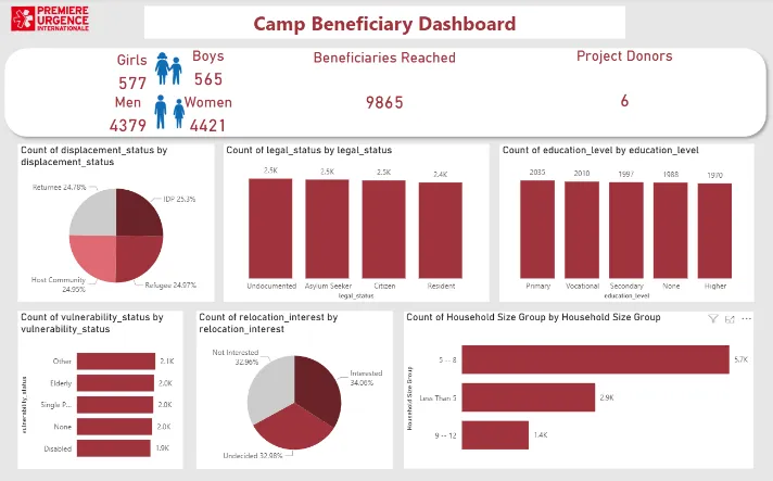 Camp beneficiary dashboard — multi-sector