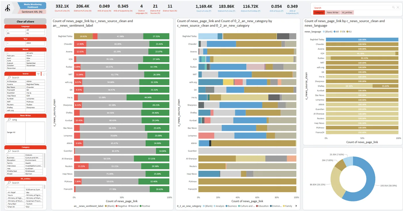 AI sentiment & predictive analytics