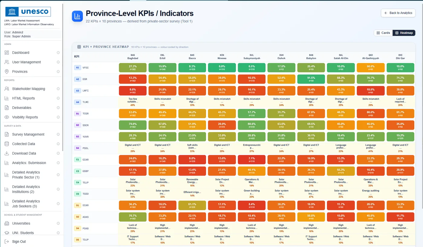 Province-level indicator heatmaps